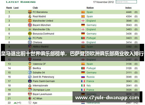 皇马退出前十世界俱乐部榜单，巴萨登顶欧洲俱乐部商业收入排行