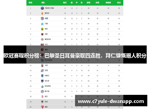 欧冠赛程积分榜：巴黎圣日耳曼豪取四连胜，拜仁慷慨赠人积分